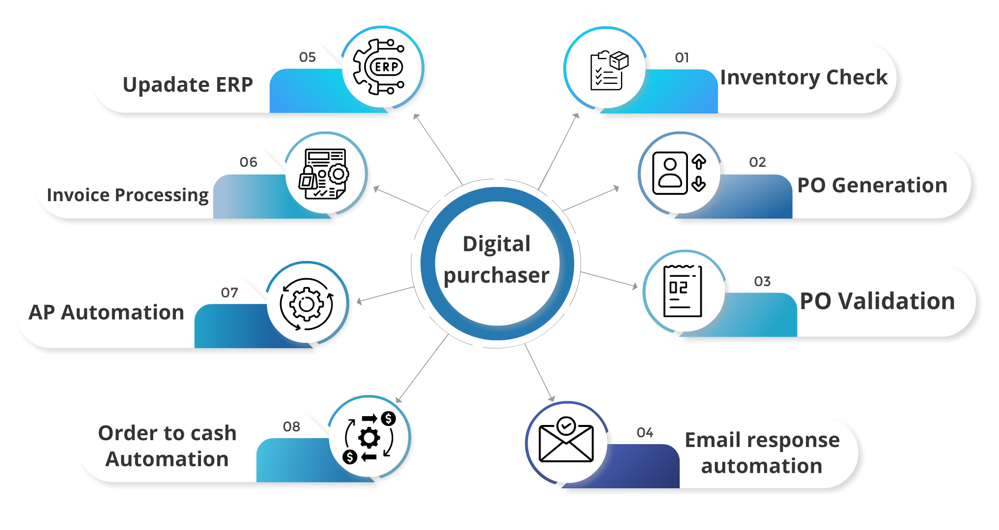 rpa use cases in procurement