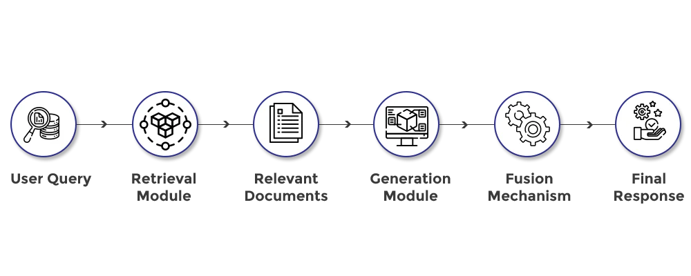 RAG System Architecture