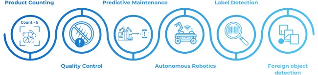 Capability of Industrial AI in 2024