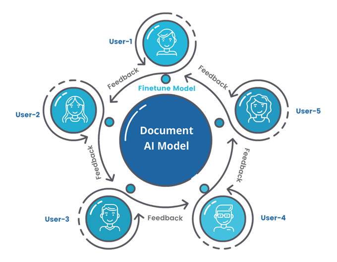 Document AI model