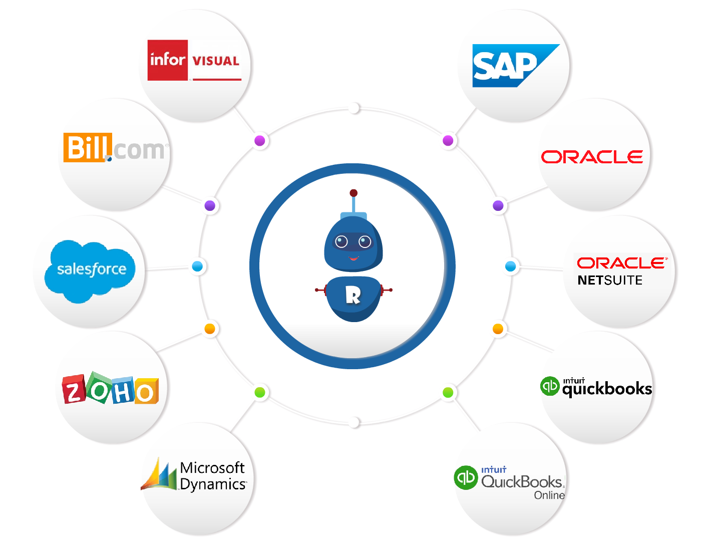 RPA integration with finance